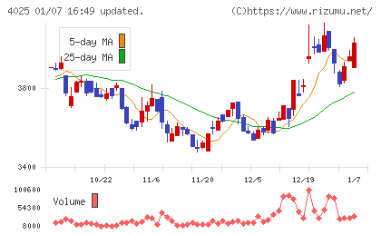 多木化学チャート