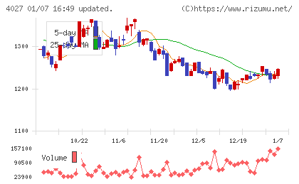 テイカチャート
