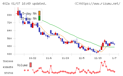 アクセルスペースホールディングスチャート