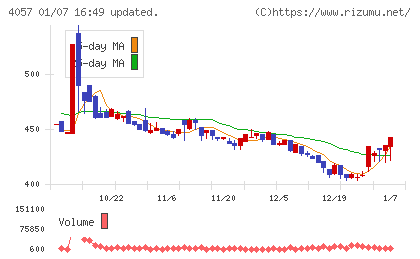 インターファクトリーチャート