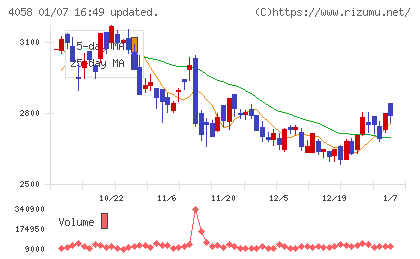 トヨクモチャート