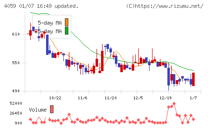 まぐまぐチャート
