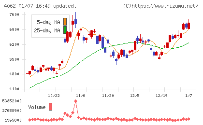 イビデンチャート