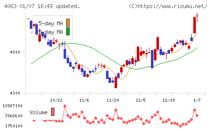 信越化学工業チャート