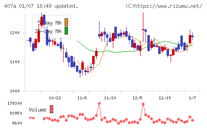 ＵＮＩＣＯＮホールディングスチャート