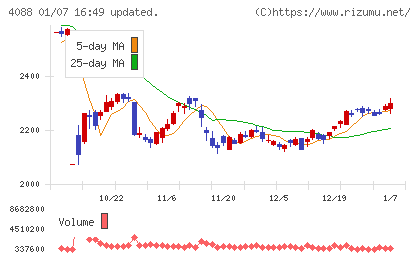 エア・ウォーターチャート