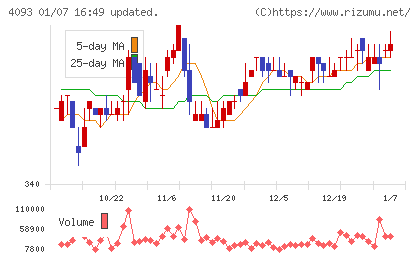 東邦アセチレンチャート