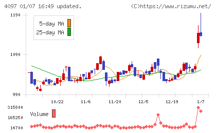 高圧ガス工業チャート