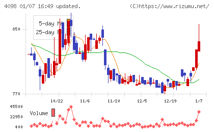 チタン工業チャート