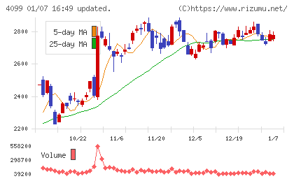 四国化成ホールディングスチャート