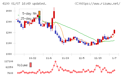 戸田工業チャート
