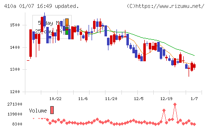 ＧＭＯコマースチャート