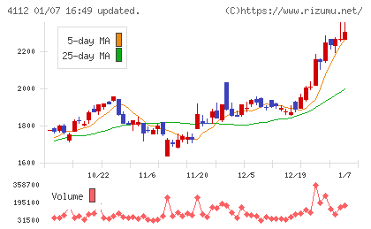 保土谷化学工業チャート