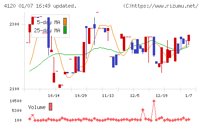 スガイ化学工業チャート