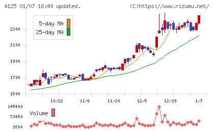 三和油化工業チャート