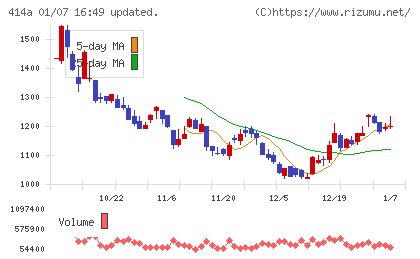 オーバーラップホールディングスチャート