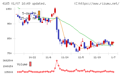 プレイドチャート