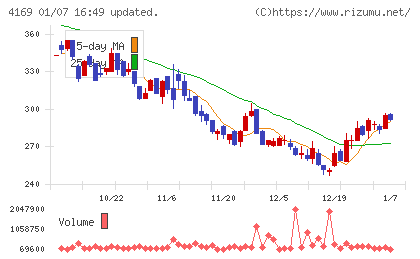 ＥＮＥＣＨＡＮＧＥチャート