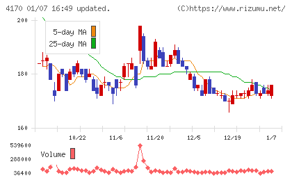 Ｋａｉｚｅｎ　Ｐｌａｔｆｏｒｍチャート