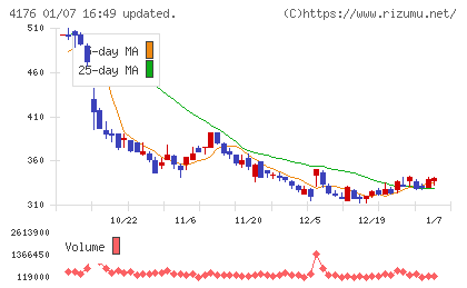 ココナラチャート