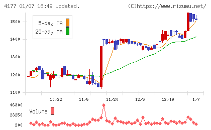 ｉ−ｐｌｕｇチャート