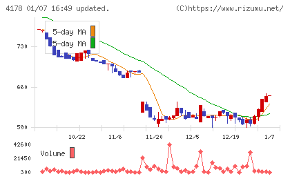 Ｓｈａｒｉｎｇ　Ｉｎｎｏｖａｔｉｏｎｓチャート