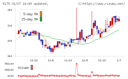 ジーネクストチャート