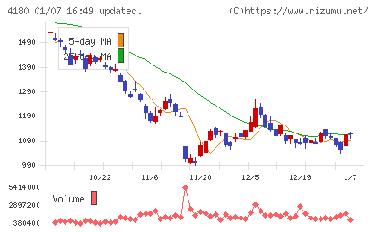 Appier Groupチャート