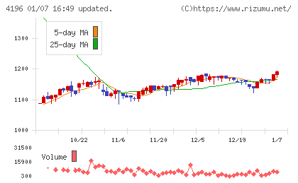 ネオマーケティングチャート