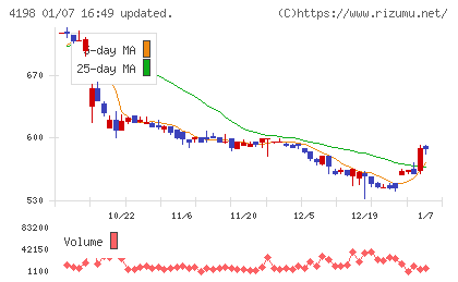 テンダチャート