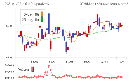 住友ベークライトチャート