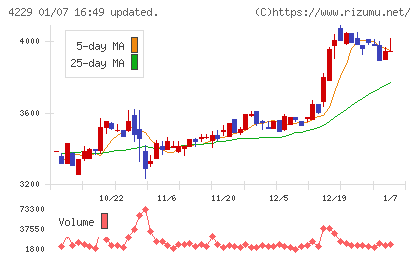 群栄化学工業チャート