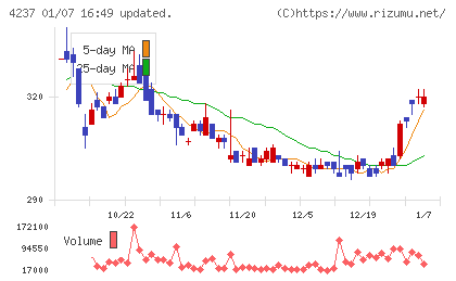 フジプレアムチャート