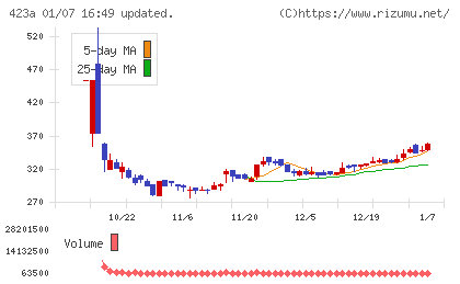 ライオン事務器チャート