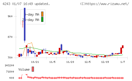 ニックスチャート