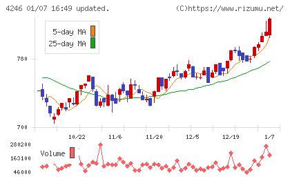 ダイキョーニシカワチャート