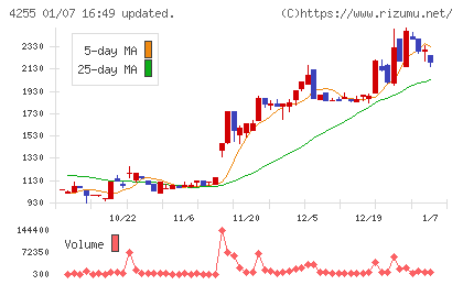 ＴＨＥＣＯＯチャート