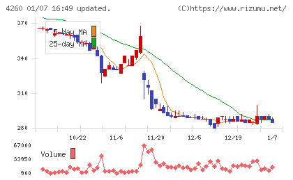 ハイブリッドテクノロジーズチャート