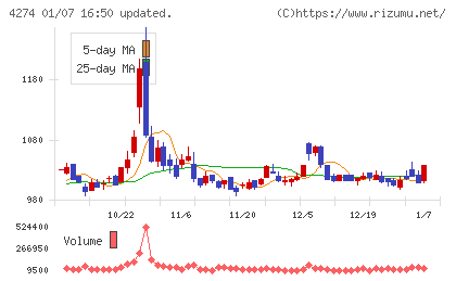 細谷火工チャート