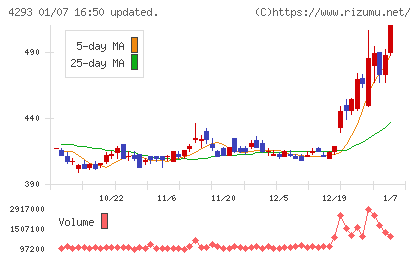 セプテーニ・ホールディングスチャート