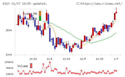 ドリームインキュベータチャート