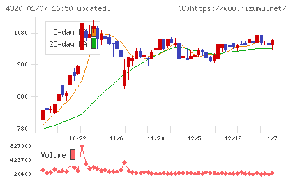 ＣＥホールディングスチャート