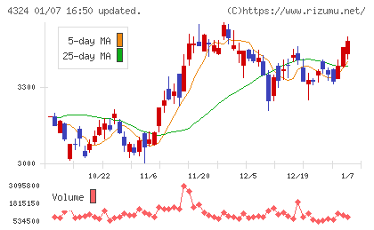 電通グループチャート