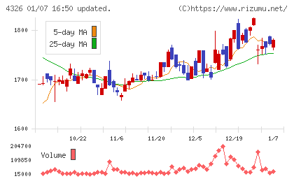 インテージホールディングスチャート