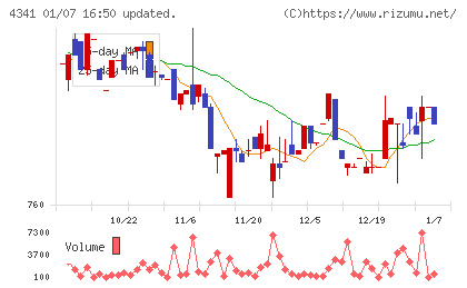西菱電機チャート