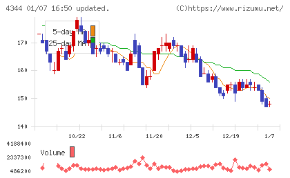 ソースネクストチャート