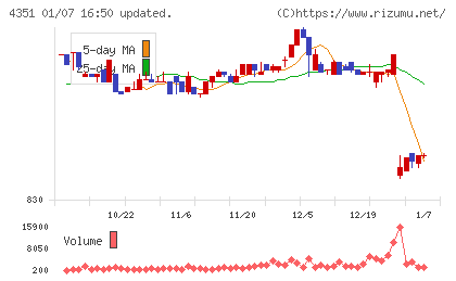 山田再生系債権回収総合事務所チャート