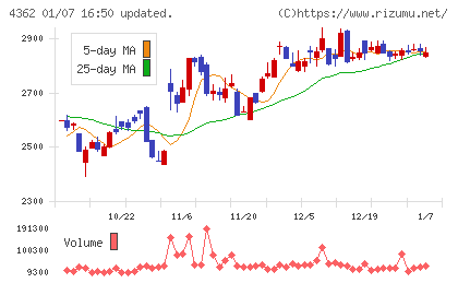 日本精化チャート
