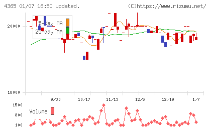 松本油脂製薬チャート
