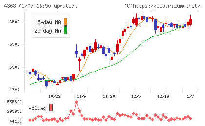 扶桑化学工業チャート